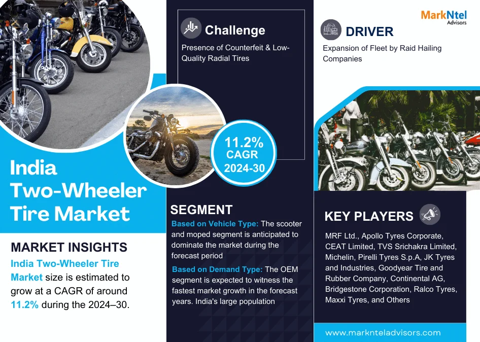 India Two-Wheeler Tire Market Revenue, Trends Analysis, Expected to Grow 11.2% CAGR, Growth Strategies and Future Outlook 2030: Markntel Advisors