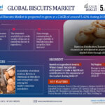 Biscuits Market