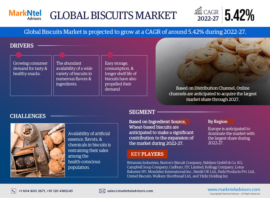 Biscuits Market