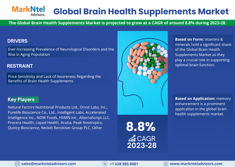 Brain Health Supplements Market: 8.8% CAGR Expected During 2023-28 Forecast Period