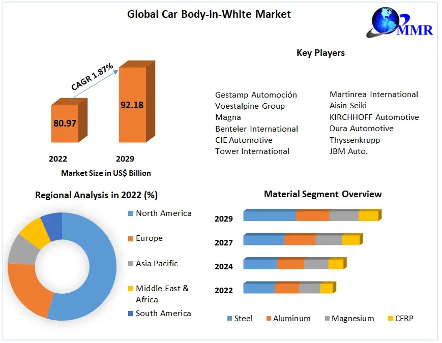 Car Body-in-White Market Size to Grow at a CAGR of 1.87% in the Forecast Period of 2023-2029