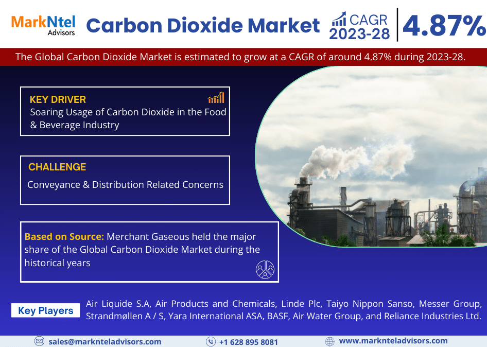 Carbon Dioxide Market: 4.87% CAGR Expected During 2023-28 Forecast Period