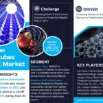 Carbon Nanotubes (CNTs) Market