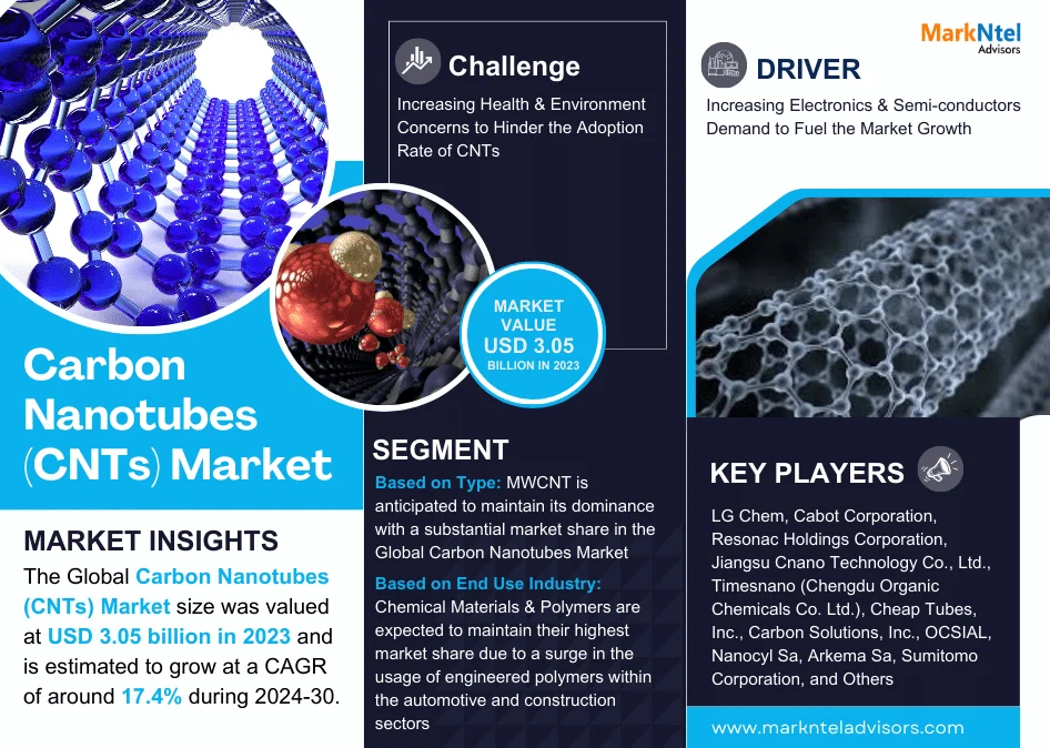 At a Staggering 17.4% CAGR, Carbon Nanotubes (CNTs) Market Anticipates Achieving USD 3.05 billion Value in 2023 by 2030, Affirms MarkNtel Advisors