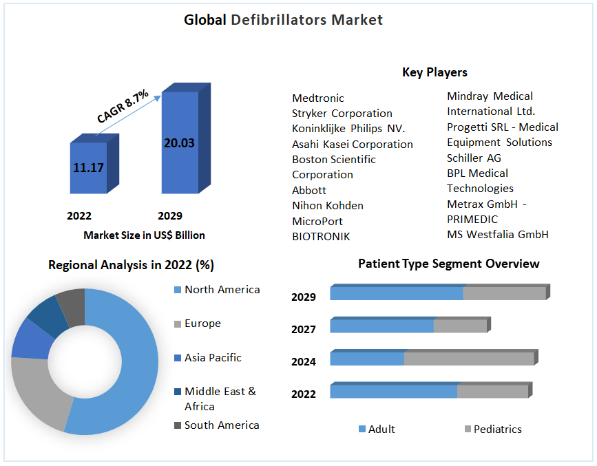 Defibrillators Market Size, Share, Price, Trends, Growth, Analysis, Key Players, Outlook, Report, Forecast 2023-2029