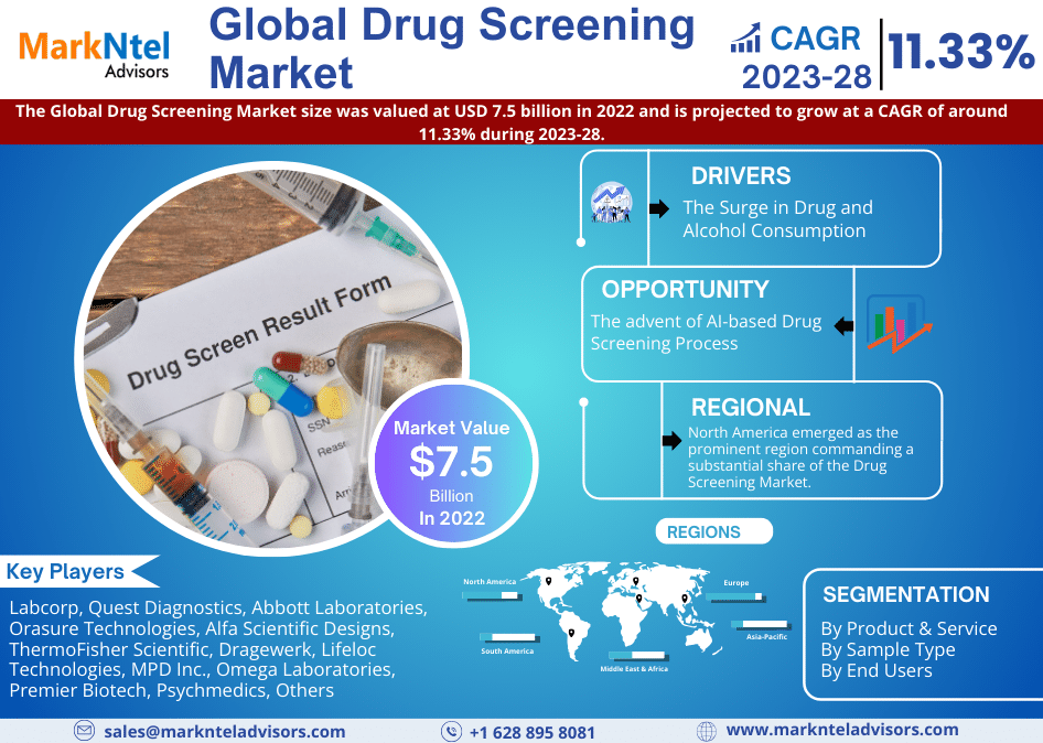 Drug Screening Market Trends: Analysis of 11.33% CAGR Growth (2023-28)