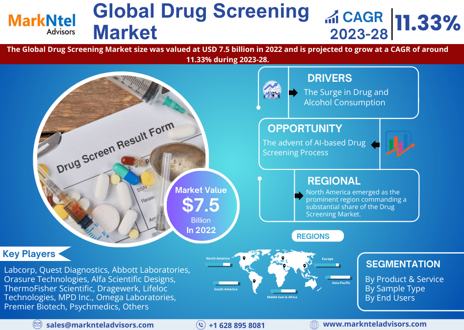 Drug Screening Market