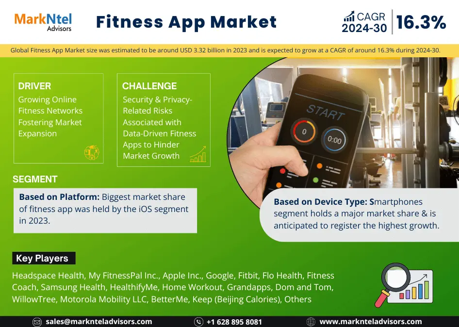 Fitness App Market Anticipates Robust 16.3% CAGR for 2024-30