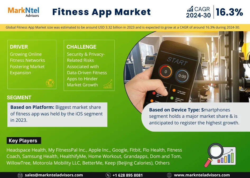 Fitness App Market