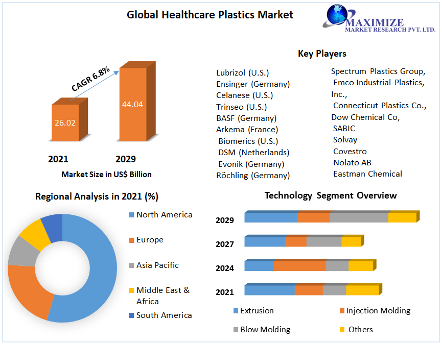 Healthcare Plastics Market Growth, Share, Price, Trends, Size, Analysis, Report & Forecast 2022-2029