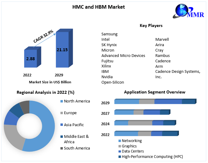 HMC and HBM Market Global Trends, Industry Size and Forecast 2029