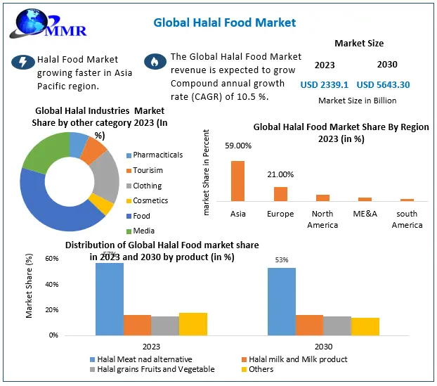 Halal Food Market Size, Share, Report, Growth, Analysis, Price, Trends, Outlook, Key Players and Forecast Period 2024-2030