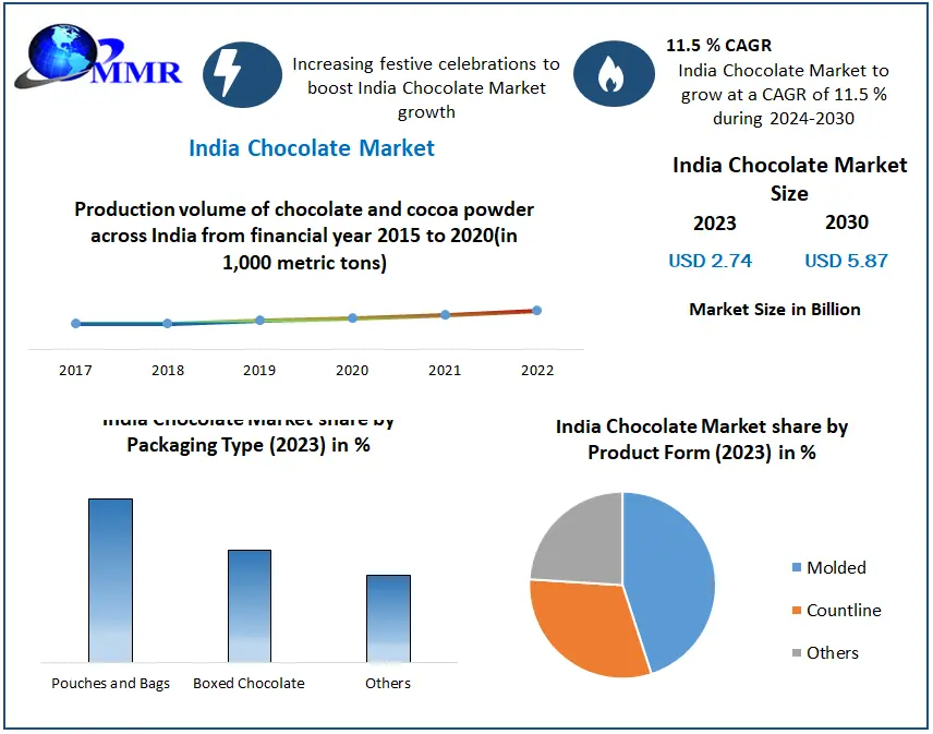 India Chocolate Market Growth, Product Types, Cost Structure Analysis And forecast 2030