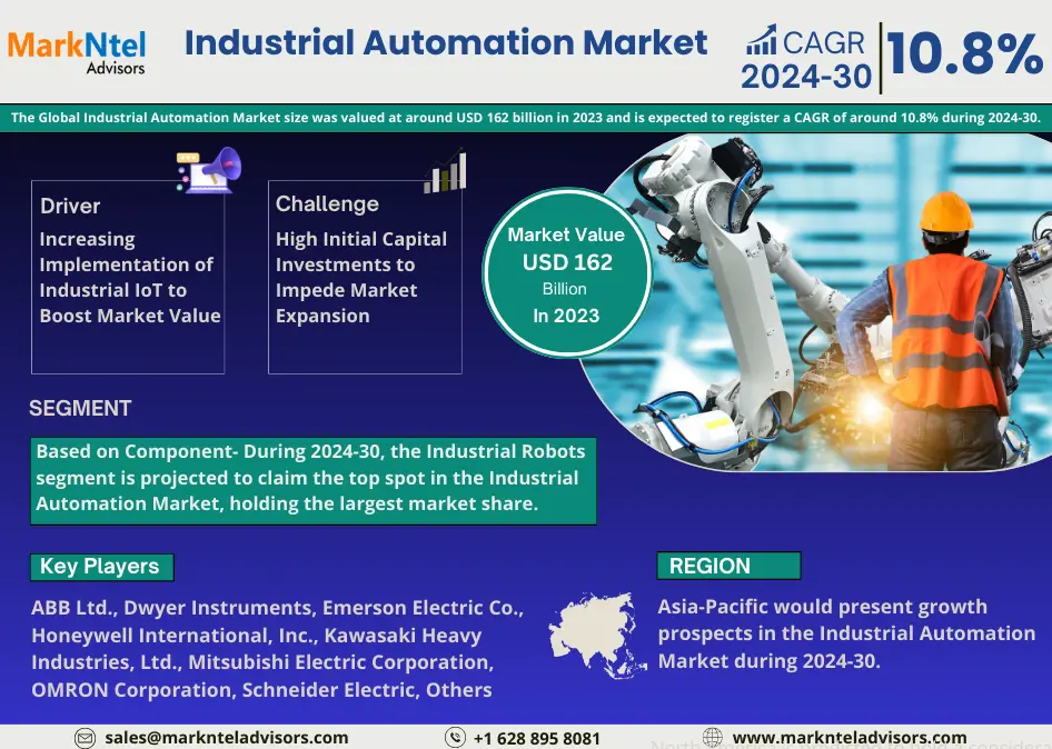 Industrial Automation Market Size, Growth, Share, Competitive Analysis and Future Trends 2030: Markntel Advisors