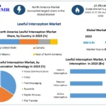 Lawful Interception Market