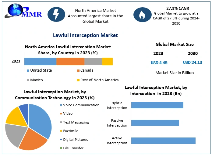 Lawful Interception Market