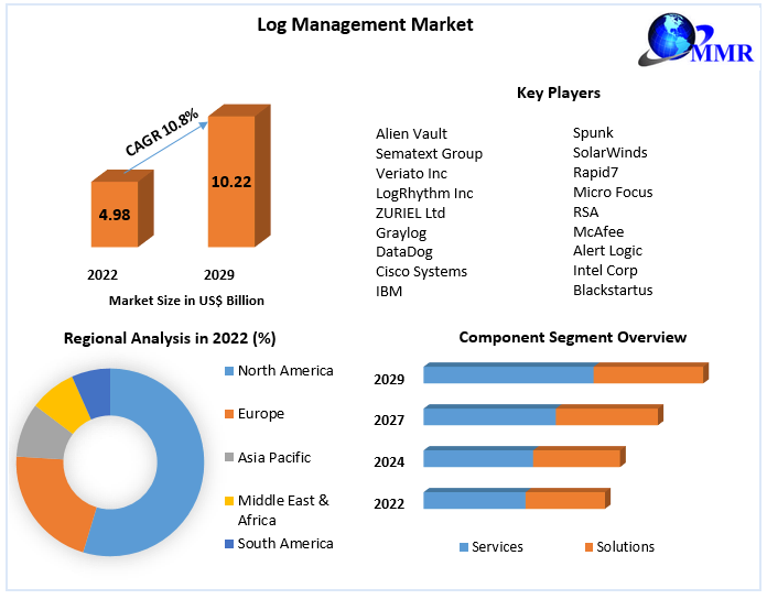 Log Management Market Challenges, Drivers, Outlook, Growth Opportunities – Analysis to 2029
