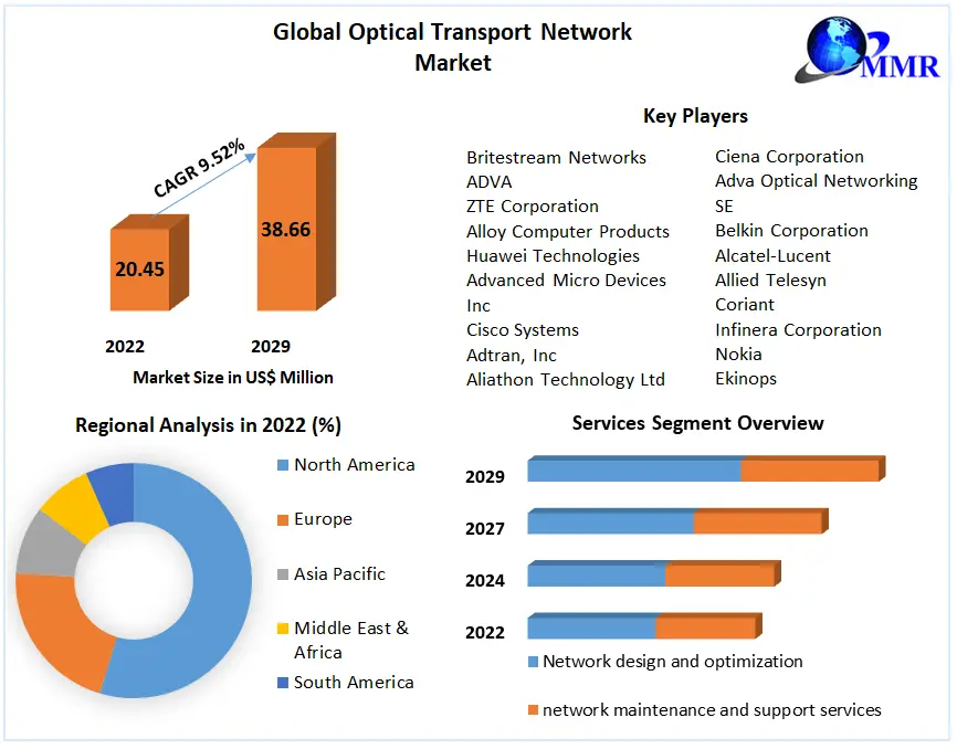Optical Transport Network Market Size, Share, Report, Growth, Analysis, Price, Trends, Outlook, Key Players and Forecast Period 2023-2029
