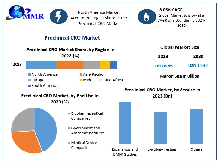 Preclinical CRO Market Size To Grow At A CAGR Of 8.06% In The Forecast Period Of 2024-2030