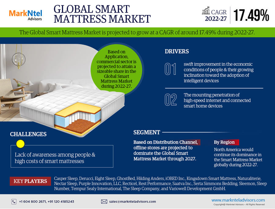 Market Share Dynamics: Analyzing Smart Mattress Market’s 17.49% CAGR Growth Forecast (2022-27)