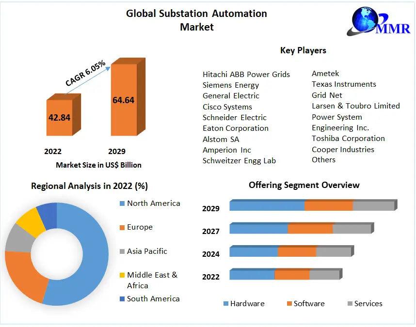 Substation Automation Market Trends, Growth, Analysis, Key Players, Outlook, Report, Forecast 2023-2029