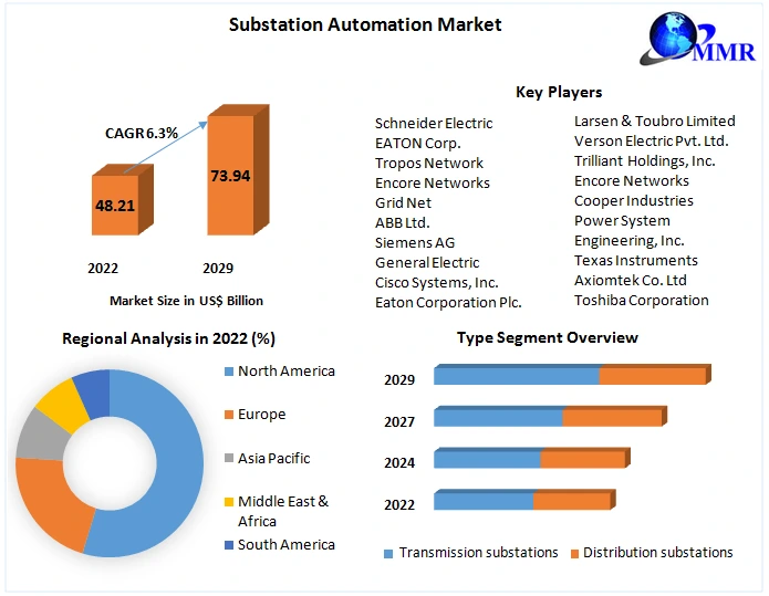 Substation Automation Market to be Driven by the Favourable Properties of the Magnets in the Forecast Period of 2023-2029