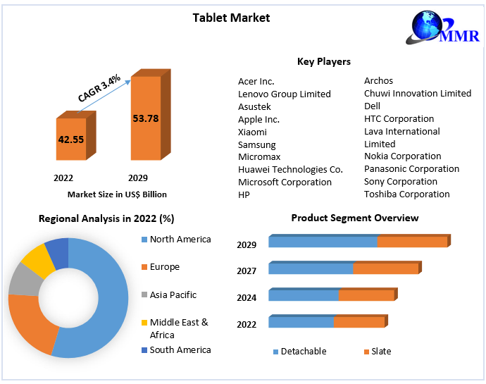 Tablet Market To Be Driven By The Rampant Spread Of The COVID-19 Infection In The Forecast Period Of 2023-2029