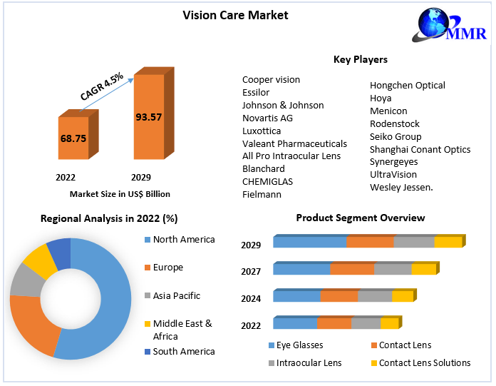 Vision Care Market Size, Share, Price, Trends, Growth, Analysis, Key Players, Outlook, Report, Forecast 2023-2029