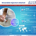 Wearable Injectors Market