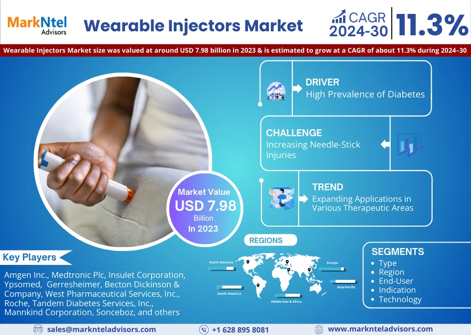 At a Staggering 11.3% CAGR, Wearable Injectors Market Anticipates Achieving USD 7.98 Billion Value in 2023 by 2030, Affirms MarkNtel Advisors