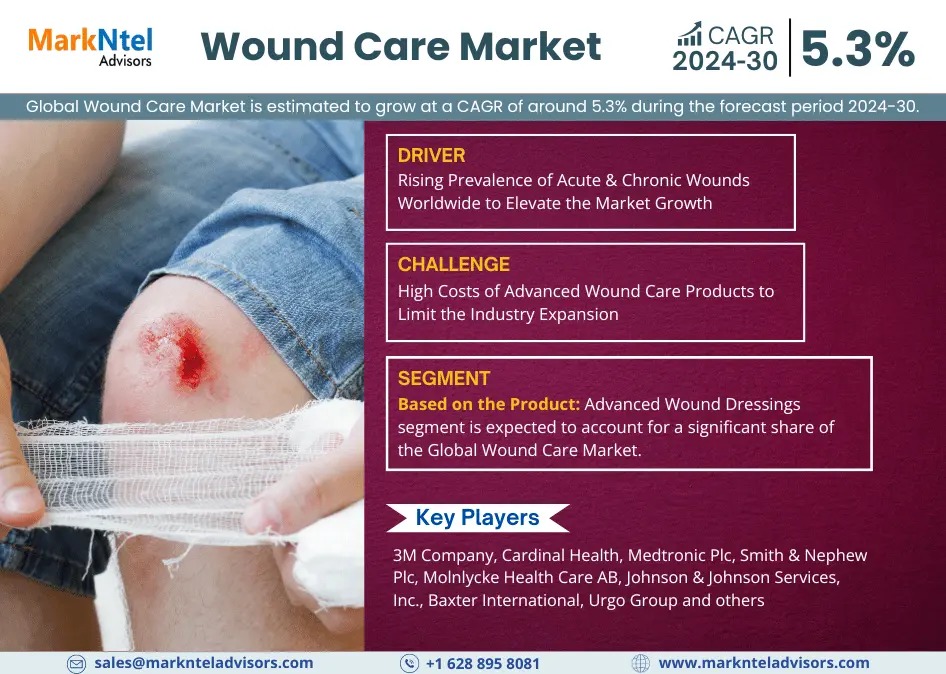 Wound Care Market Trends: Analysis of 5.3% CAGR Growth (2024-30)