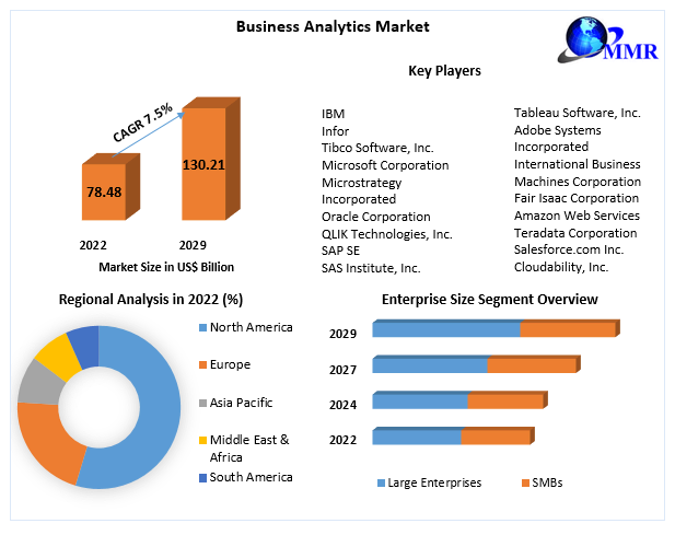 Business Analytics Market Size To Grow At A CAGR Of 7.5% In The Forecast Period Of 2023-2029