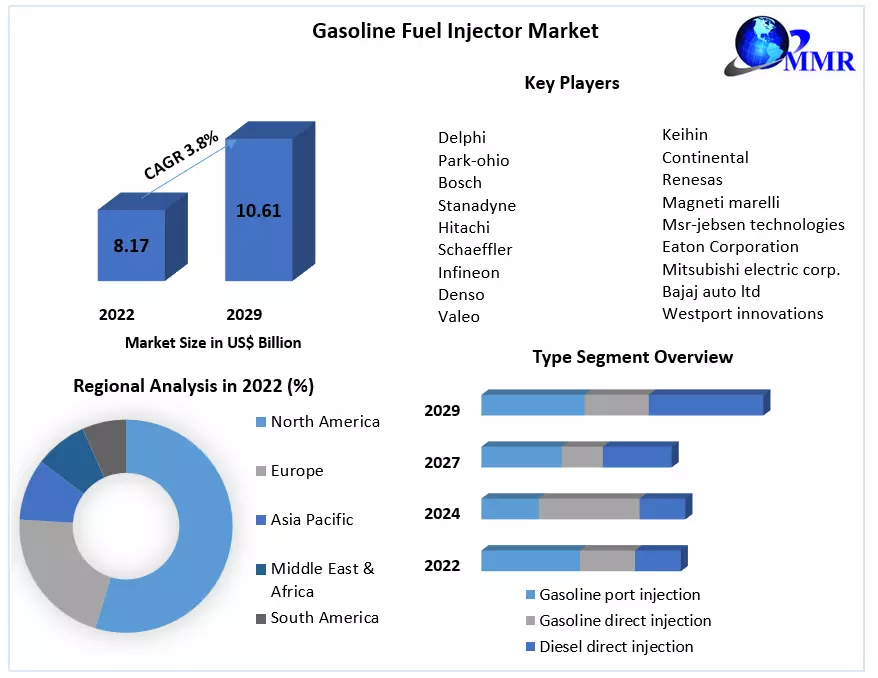 Gasoline Fuel Injector Market Growth To Be Driven By The Increasing Demand For Sweet Beverages In The Forecast Period Of 2023-2029